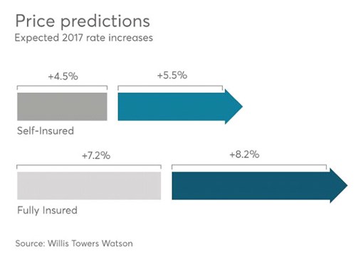 Willis Towers Watson Price Predictions 2017