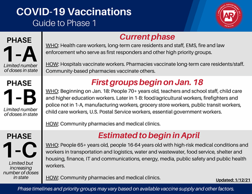 COVID-19 Vaccinations Guide to Phase 1